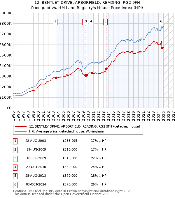 12, BENTLEY DRIVE, ARBORFIELD, READING, RG2 9FH: Price paid vs HM Land Registry's House Price Index