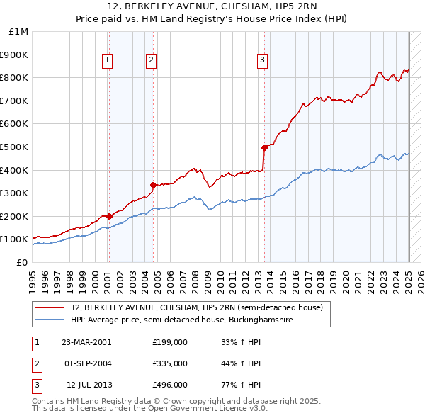 12, BERKELEY AVENUE, CHESHAM, HP5 2RN: Price paid vs HM Land Registry's House Price Index