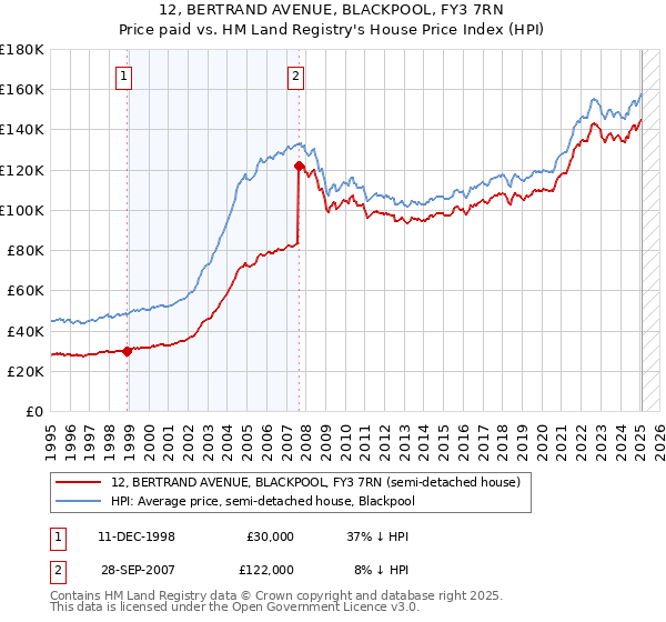 12, BERTRAND AVENUE, BLACKPOOL, FY3 7RN: Price paid vs HM Land Registry's House Price Index