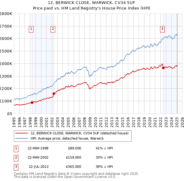 12, BERWICK CLOSE, WARWICK, CV34 5UF: Price paid vs HM Land Registry's House Price Index