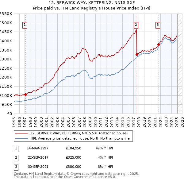 12, BERWICK WAY, KETTERING, NN15 5XF: Price paid vs HM Land Registry's House Price Index