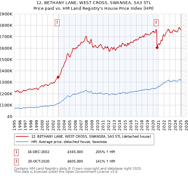 12, BETHANY LANE, WEST CROSS, SWANSEA, SA3 5TL: Price paid vs HM Land Registry's House Price Index