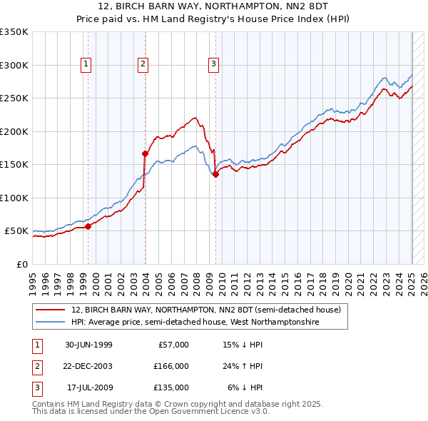 12, BIRCH BARN WAY, NORTHAMPTON, NN2 8DT: Price paid vs HM Land Registry's House Price Index
