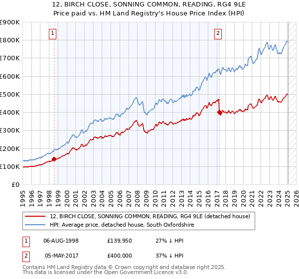12, BIRCH CLOSE, SONNING COMMON, READING, RG4 9LE: Price paid vs HM Land Registry's House Price Index