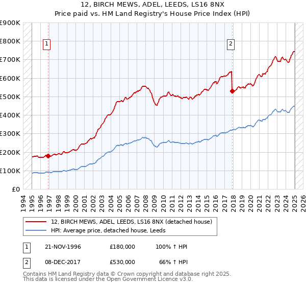 12, BIRCH MEWS, ADEL, LEEDS, LS16 8NX: Price paid vs HM Land Registry's House Price Index