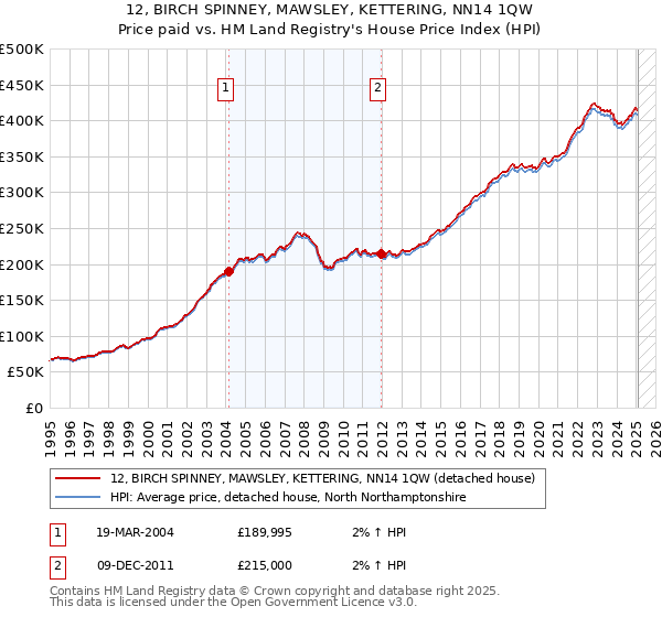 12, BIRCH SPINNEY, MAWSLEY, KETTERING, NN14 1QW: Price paid vs HM Land Registry's House Price Index