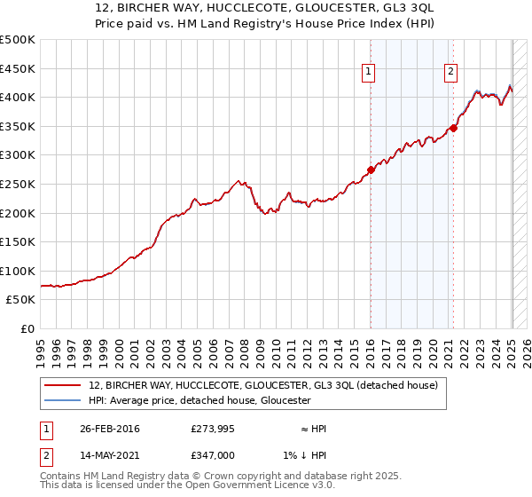 12, BIRCHER WAY, HUCCLECOTE, GLOUCESTER, GL3 3QL: Price paid vs HM Land Registry's House Price Index