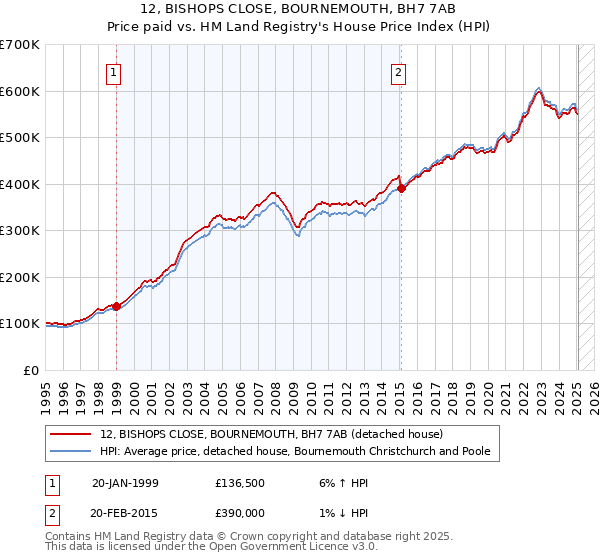 12, BISHOPS CLOSE, BOURNEMOUTH, BH7 7AB: Price paid vs HM Land Registry's House Price Index