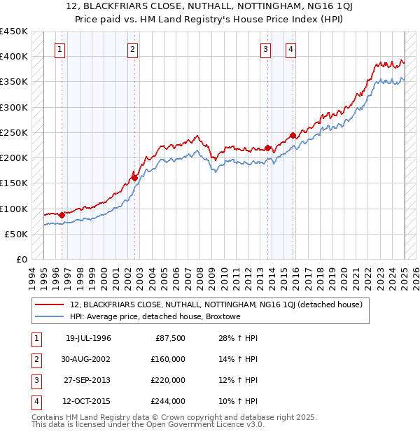 12, BLACKFRIARS CLOSE, NUTHALL, NOTTINGHAM, NG16 1QJ: Price paid vs HM Land Registry's House Price Index