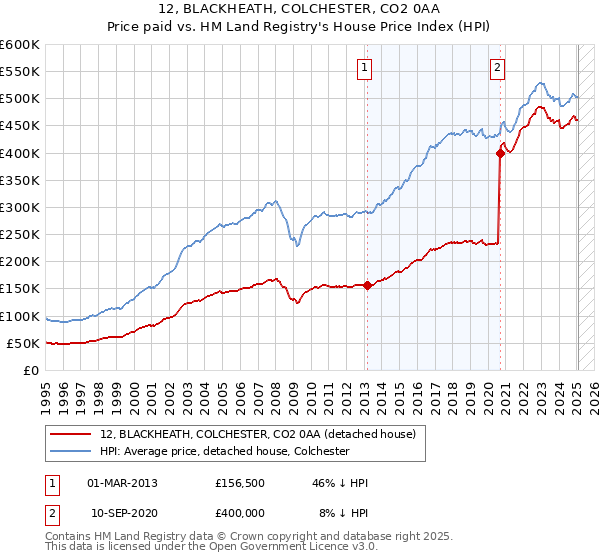 12, BLACKHEATH, COLCHESTER, CO2 0AA: Price paid vs HM Land Registry's House Price Index