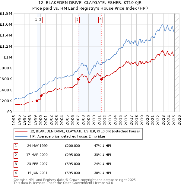 12, BLAKEDEN DRIVE, CLAYGATE, ESHER, KT10 0JR: Price paid vs HM Land Registry's House Price Index