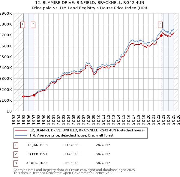 12, BLAMIRE DRIVE, BINFIELD, BRACKNELL, RG42 4UN: Price paid vs HM Land Registry's House Price Index
