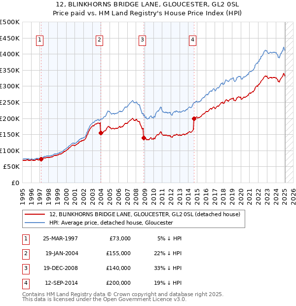 12, BLINKHORNS BRIDGE LANE, GLOUCESTER, GL2 0SL: Price paid vs HM Land Registry's House Price Index