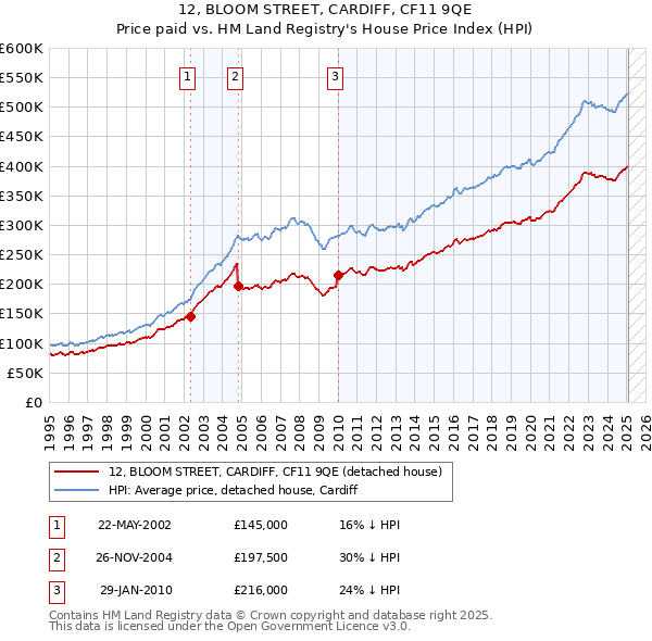 12, BLOOM STREET, CARDIFF, CF11 9QE: Price paid vs HM Land Registry's House Price Index