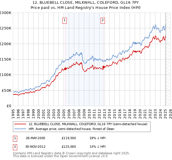12, BLUEBELL CLOSE, MILKWALL, COLEFORD, GL16 7PY: Price paid vs HM Land Registry's House Price Index