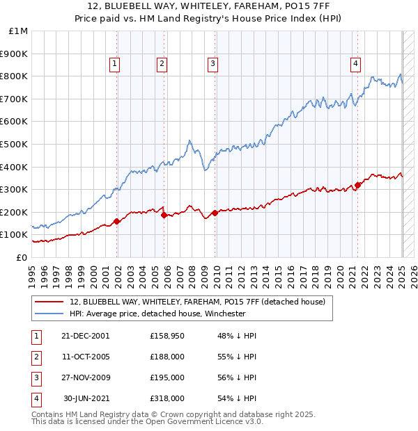 12, BLUEBELL WAY, WHITELEY, FAREHAM, PO15 7FF: Price paid vs HM Land Registry's House Price Index