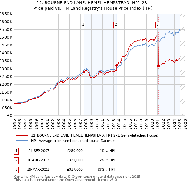 12, BOURNE END LANE, HEMEL HEMPSTEAD, HP1 2RL: Price paid vs HM Land Registry's House Price Index