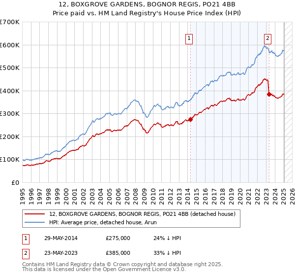 12, BOXGROVE GARDENS, BOGNOR REGIS, PO21 4BB: Price paid vs HM Land Registry's House Price Index