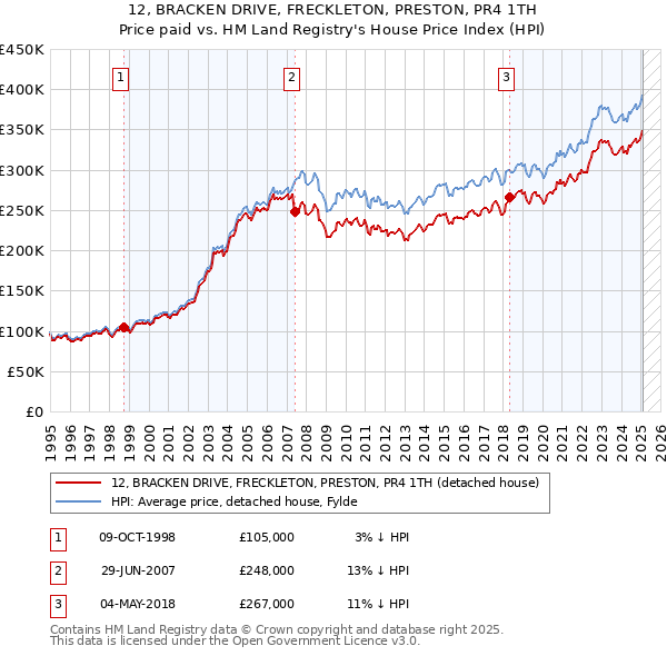 12, BRACKEN DRIVE, FRECKLETON, PRESTON, PR4 1TH: Price paid vs HM Land Registry's House Price Index