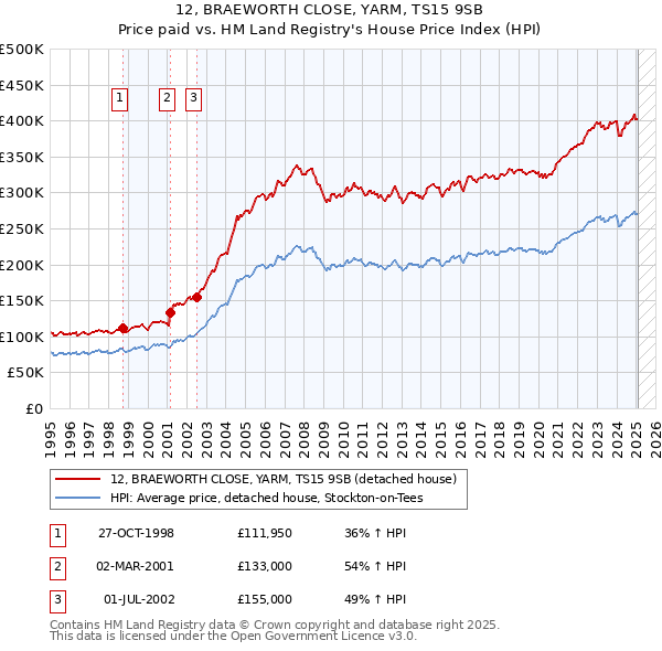 12, BRAEWORTH CLOSE, YARM, TS15 9SB: Price paid vs HM Land Registry's House Price Index