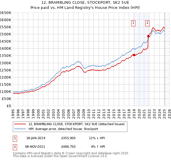 12, BRAMBLING CLOSE, STOCKPORT, SK2 5UE: Price paid vs HM Land Registry's House Price Index