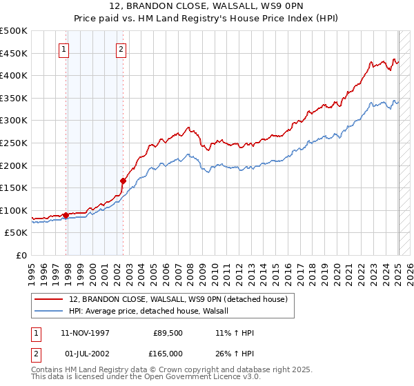 12, BRANDON CLOSE, WALSALL, WS9 0PN: Price paid vs HM Land Registry's House Price Index
