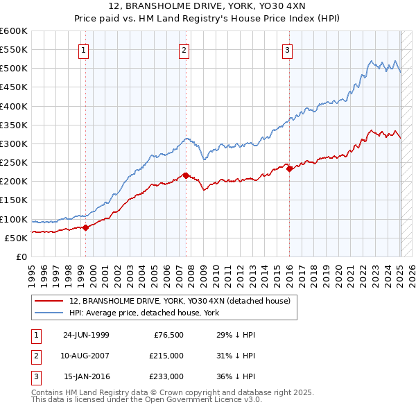 12, BRANSHOLME DRIVE, YORK, YO30 4XN: Price paid vs HM Land Registry's House Price Index