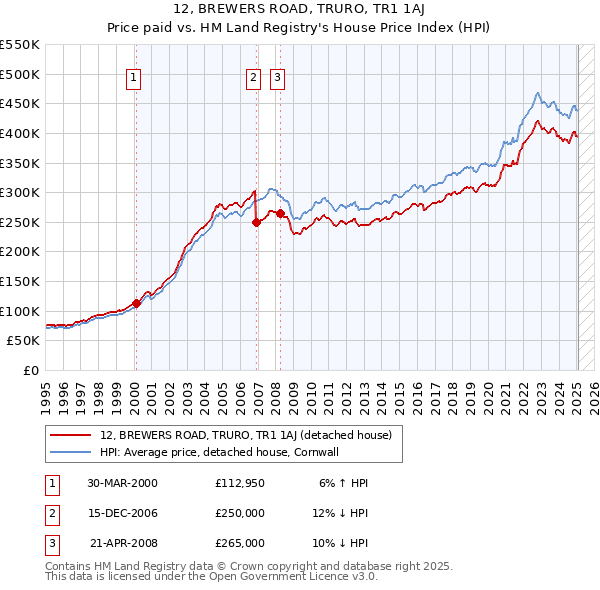 12, BREWERS ROAD, TRURO, TR1 1AJ: Price paid vs HM Land Registry's House Price Index