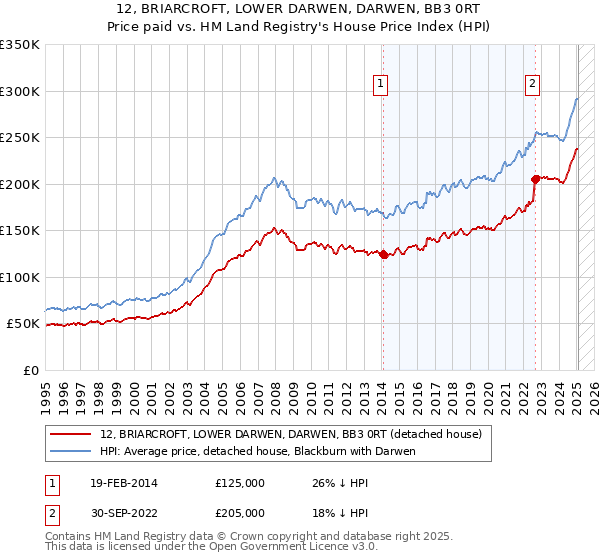 12, BRIARCROFT, LOWER DARWEN, DARWEN, BB3 0RT: Price paid vs HM Land Registry's House Price Index