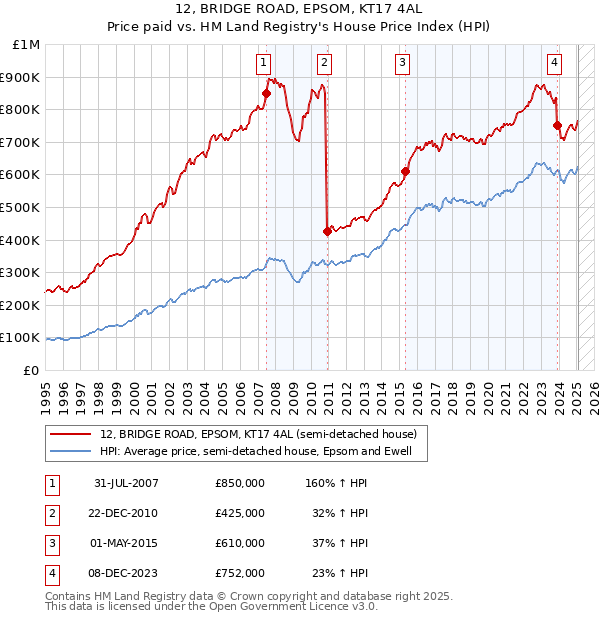 12, BRIDGE ROAD, EPSOM, KT17 4AL: Price paid vs HM Land Registry's House Price Index