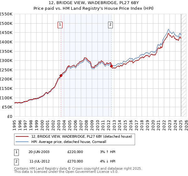 12, BRIDGE VIEW, WADEBRIDGE, PL27 6BY: Price paid vs HM Land Registry's House Price Index