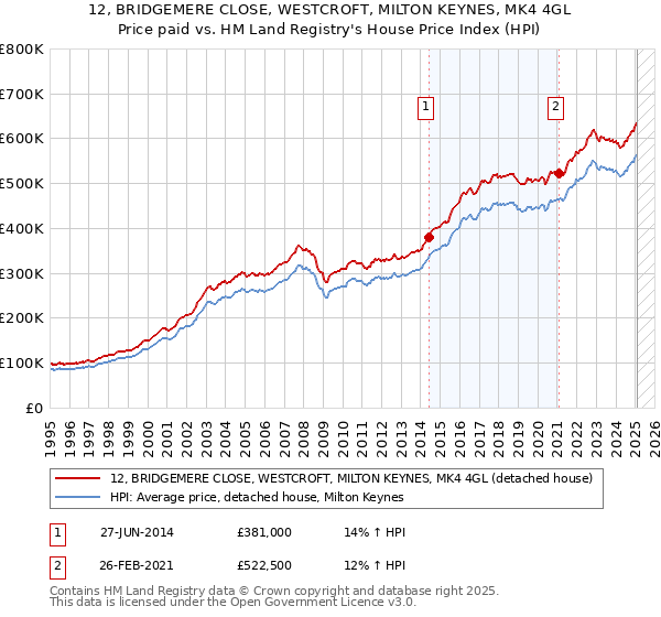 12, BRIDGEMERE CLOSE, WESTCROFT, MILTON KEYNES, MK4 4GL: Price paid vs HM Land Registry's House Price Index