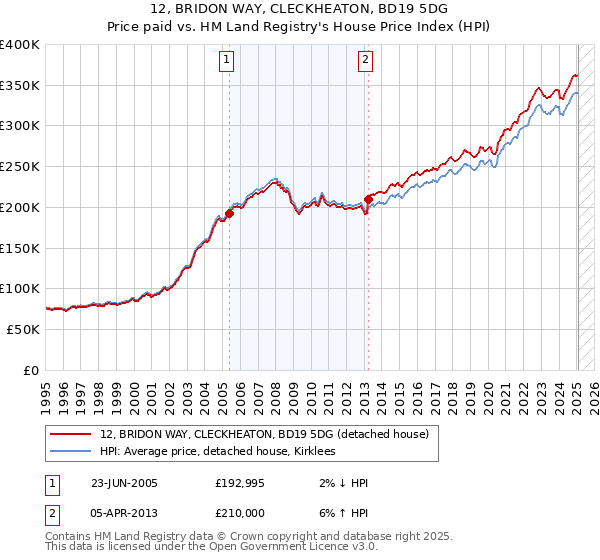 12, BRIDON WAY, CLECKHEATON, BD19 5DG: Price paid vs HM Land Registry's House Price Index