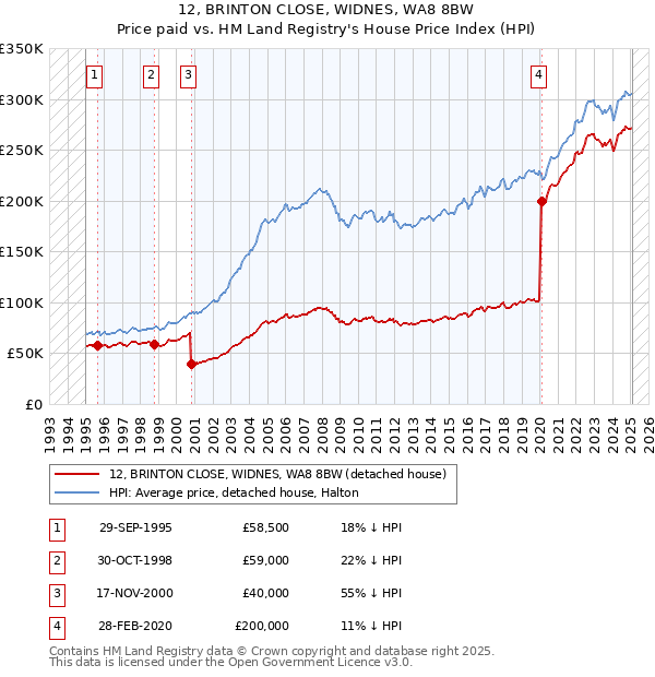 12, BRINTON CLOSE, WIDNES, WA8 8BW: Price paid vs HM Land Registry's House Price Index