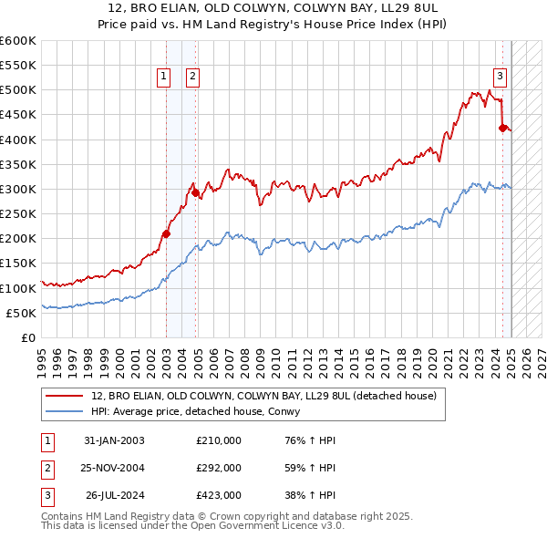 12, BRO ELIAN, OLD COLWYN, COLWYN BAY, LL29 8UL: Price paid vs HM Land Registry's House Price Index