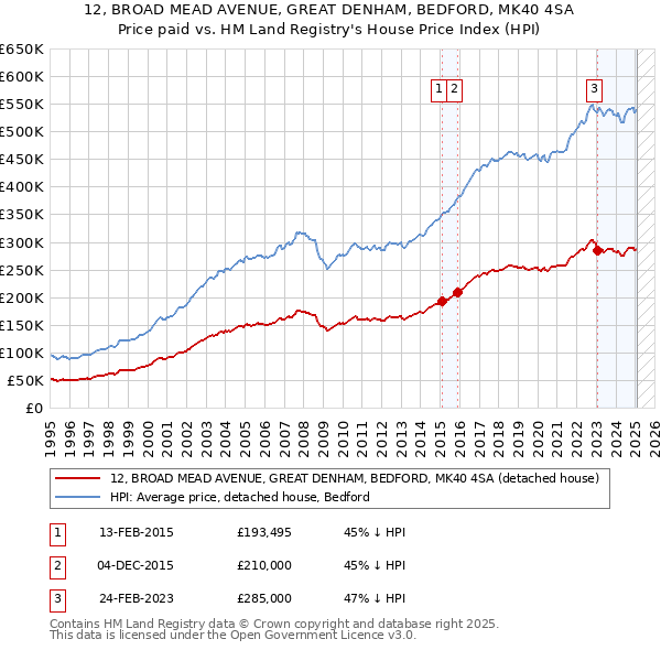 12, BROAD MEAD AVENUE, GREAT DENHAM, BEDFORD, MK40 4SA: Price paid vs HM Land Registry's House Price Index