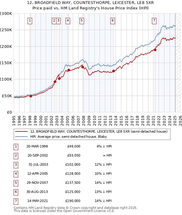 12, BROADFIELD WAY, COUNTESTHORPE, LEICESTER, LE8 5XR: Price paid vs HM Land Registry's House Price Index