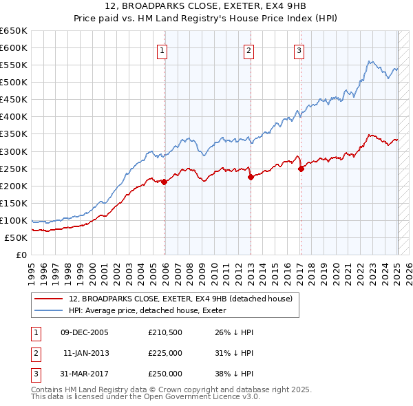 12, BROADPARKS CLOSE, EXETER, EX4 9HB: Price paid vs HM Land Registry's House Price Index