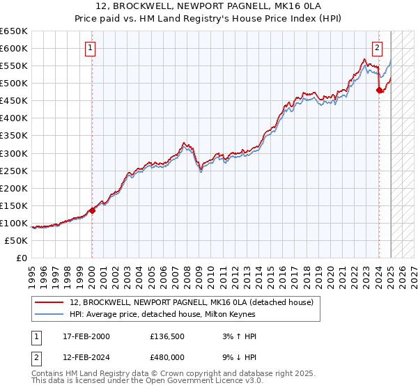 12, BROCKWELL, NEWPORT PAGNELL, MK16 0LA: Price paid vs HM Land Registry's House Price Index
