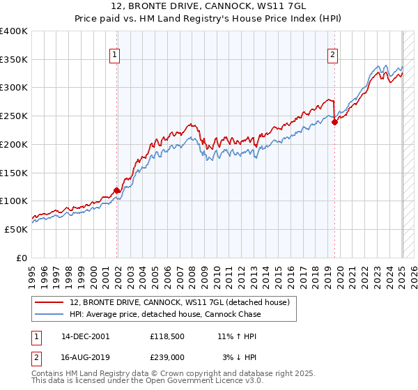 12, BRONTE DRIVE, CANNOCK, WS11 7GL: Price paid vs HM Land Registry's House Price Index