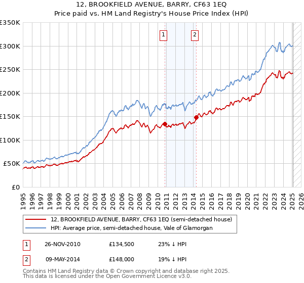 12, BROOKFIELD AVENUE, BARRY, CF63 1EQ: Price paid vs HM Land Registry's House Price Index