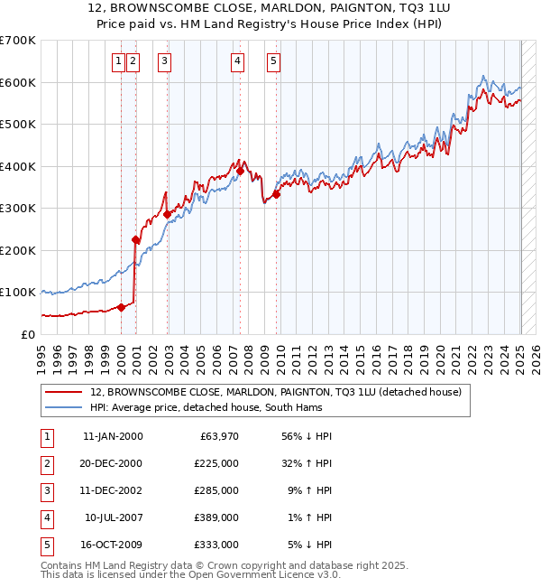12, BROWNSCOMBE CLOSE, MARLDON, PAIGNTON, TQ3 1LU: Price paid vs HM Land Registry's House Price Index