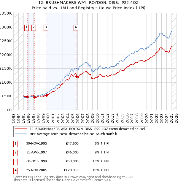 12, BRUSHMAKERS WAY, ROYDON, DISS, IP22 4QZ: Price paid vs HM Land Registry's House Price Index