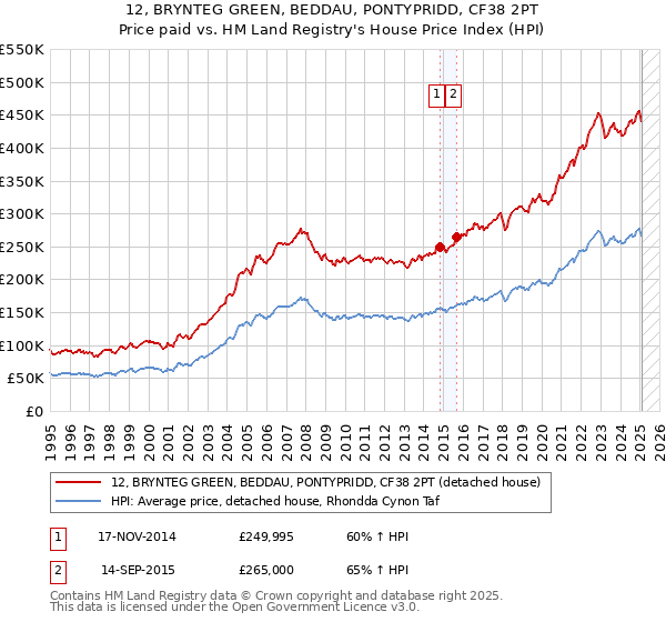 12, BRYNTEG GREEN, BEDDAU, PONTYPRIDD, CF38 2PT: Price paid vs HM Land Registry's House Price Index