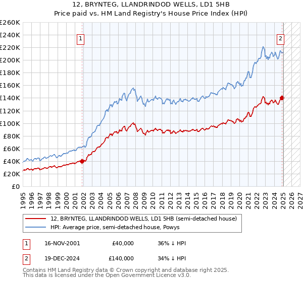 12, BRYNTEG, LLANDRINDOD WELLS, LD1 5HB: Price paid vs HM Land Registry's House Price Index