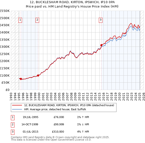 12, BUCKLESHAM ROAD, KIRTON, IPSWICH, IP10 0PA: Price paid vs HM Land Registry's House Price Index