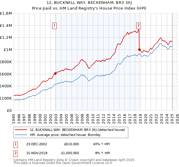 12, BUCKNALL WAY, BECKENHAM, BR3 3XJ: Price paid vs HM Land Registry's House Price Index
