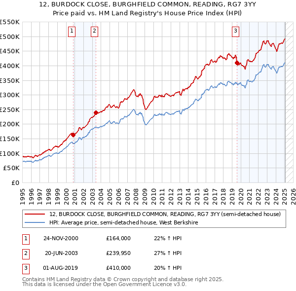 12, BURDOCK CLOSE, BURGHFIELD COMMON, READING, RG7 3YY: Price paid vs HM Land Registry's House Price Index