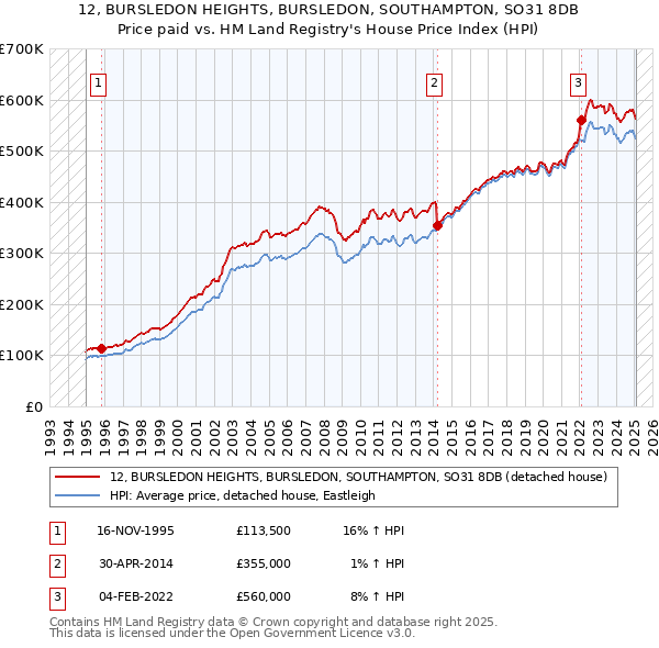 12, BURSLEDON HEIGHTS, BURSLEDON, SOUTHAMPTON, SO31 8DB: Price paid vs HM Land Registry's House Price Index