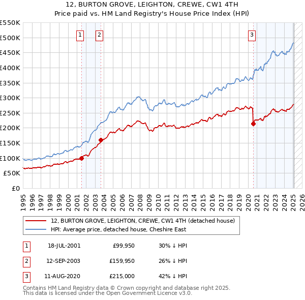 12, BURTON GROVE, LEIGHTON, CREWE, CW1 4TH: Price paid vs HM Land Registry's House Price Index